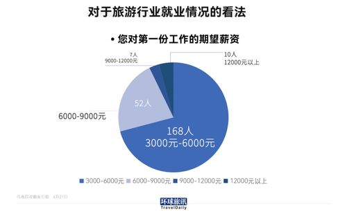 旅游專業畢業生就業現狀調查 僅14%進入行業，折射旅游業轉型挑戰
